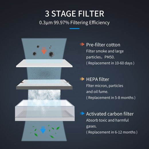3 STAGE FILTER 0.3µm 99.97% Filtering Efficiency