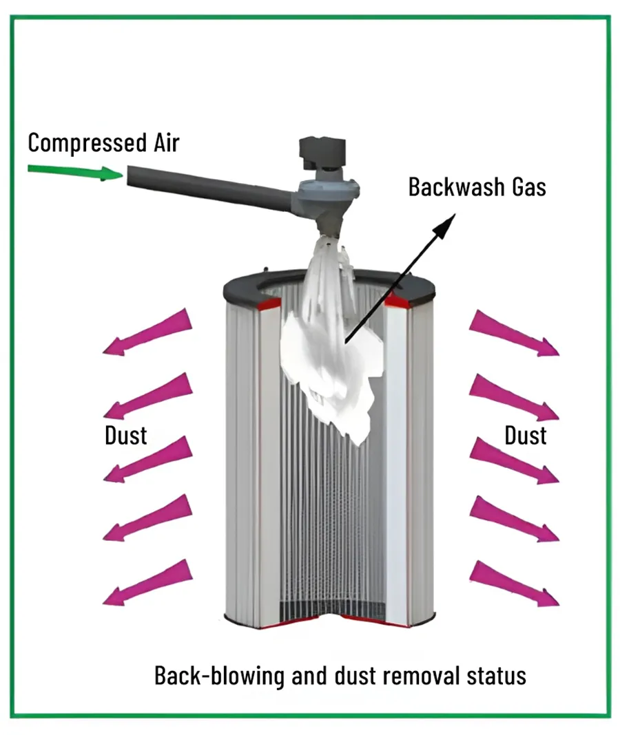 Back blowing and dust removal status